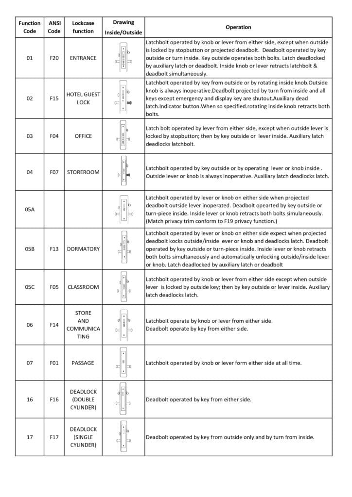 Table of mortise lock function guide